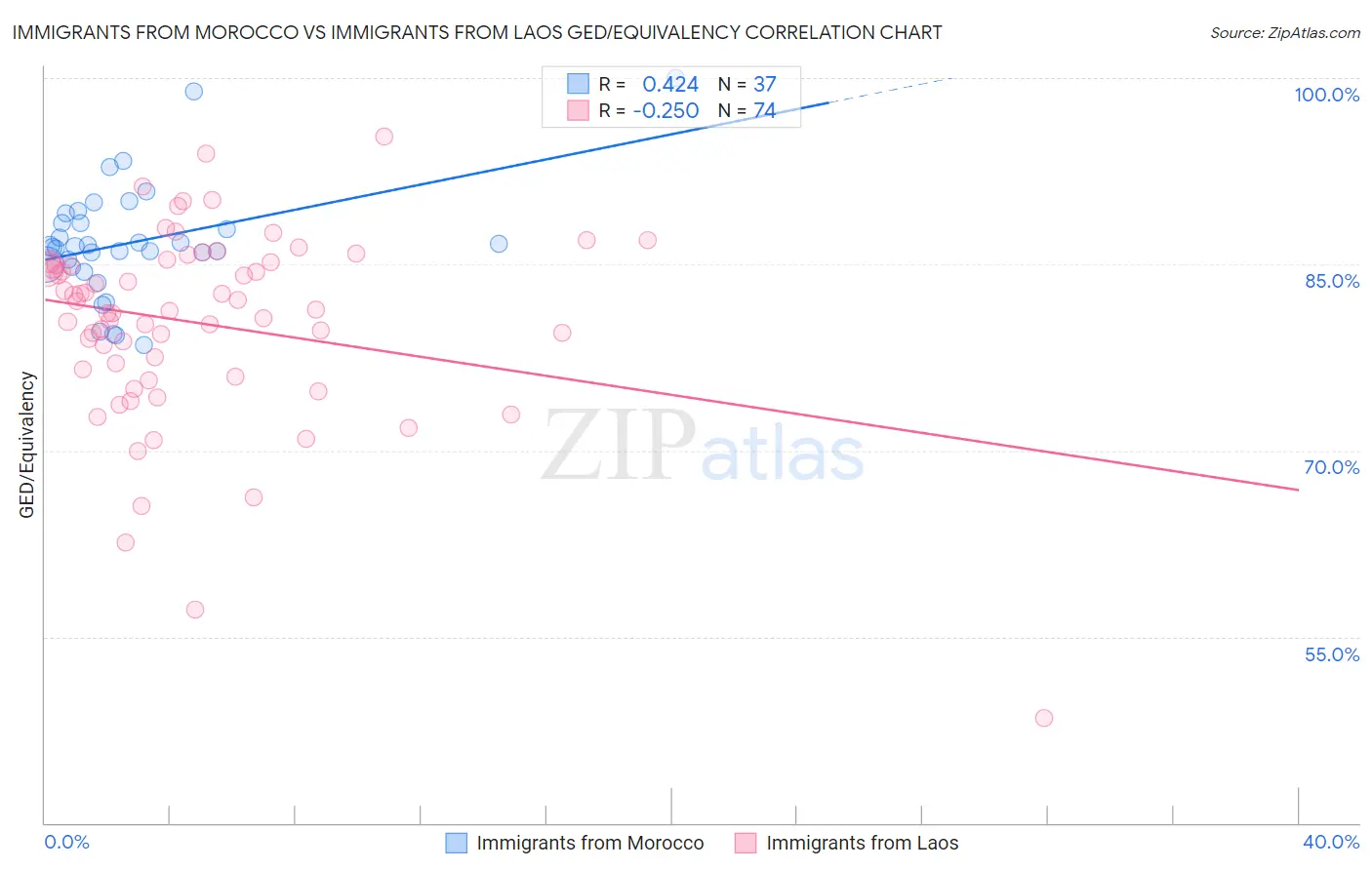 Immigrants from Morocco vs Immigrants from Laos GED/Equivalency
