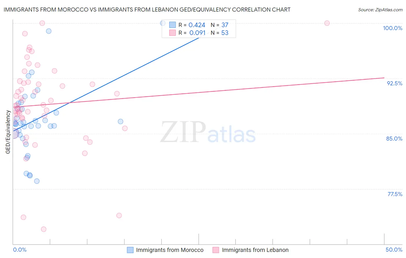Immigrants from Morocco vs Immigrants from Lebanon GED/Equivalency