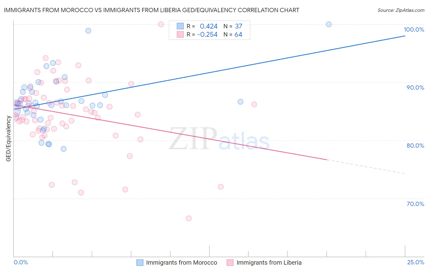 Immigrants from Morocco vs Immigrants from Liberia GED/Equivalency