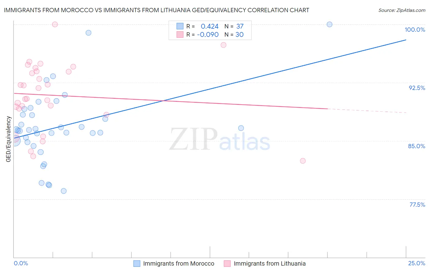 Immigrants from Morocco vs Immigrants from Lithuania GED/Equivalency