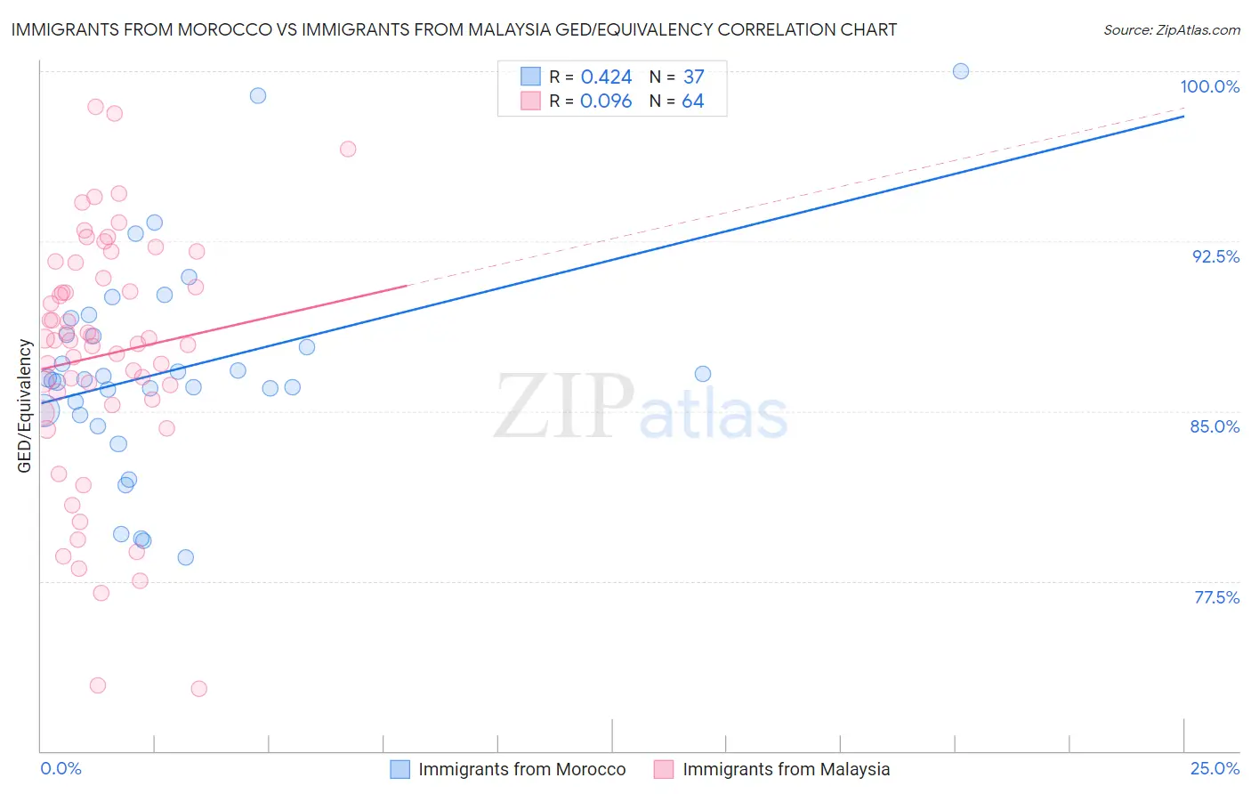 Immigrants from Morocco vs Immigrants from Malaysia GED/Equivalency