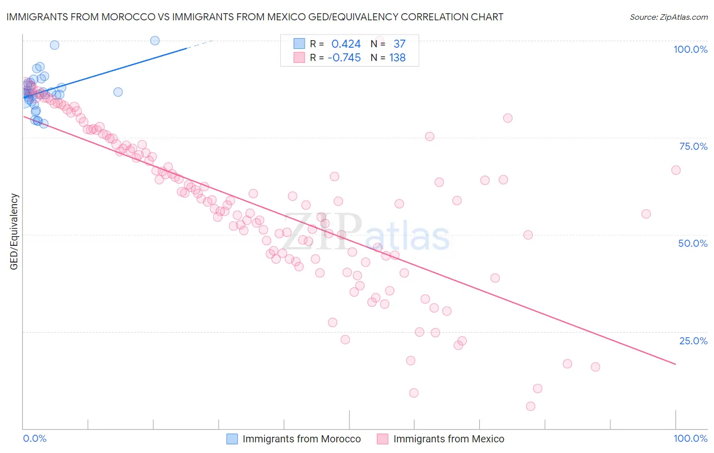 Immigrants from Morocco vs Immigrants from Mexico GED/Equivalency
