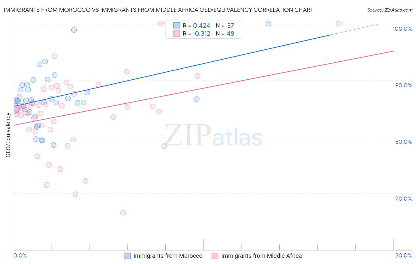 Immigrants from Morocco vs Immigrants from Middle Africa GED/Equivalency