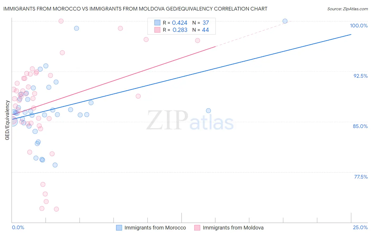 Immigrants from Morocco vs Immigrants from Moldova GED/Equivalency