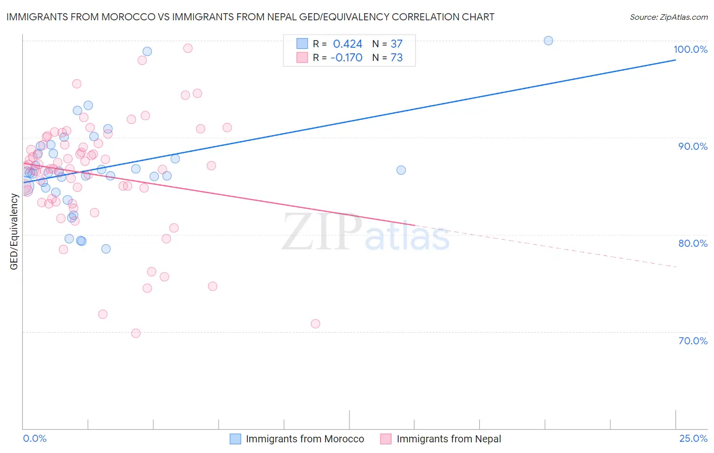 Immigrants from Morocco vs Immigrants from Nepal GED/Equivalency