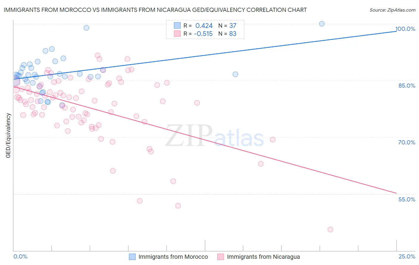 Immigrants from Morocco vs Immigrants from Nicaragua GED/Equivalency