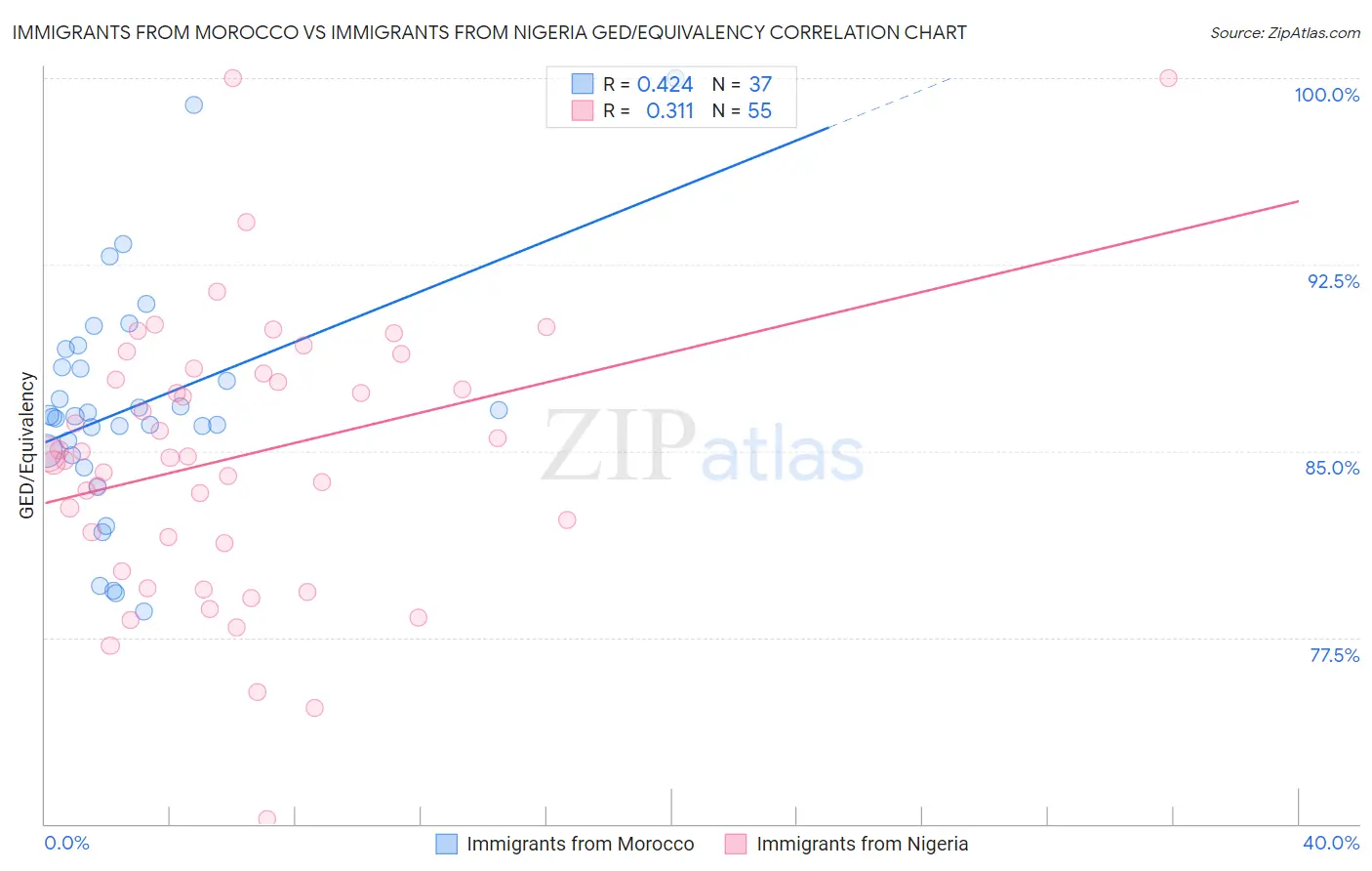 Immigrants from Morocco vs Immigrants from Nigeria GED/Equivalency