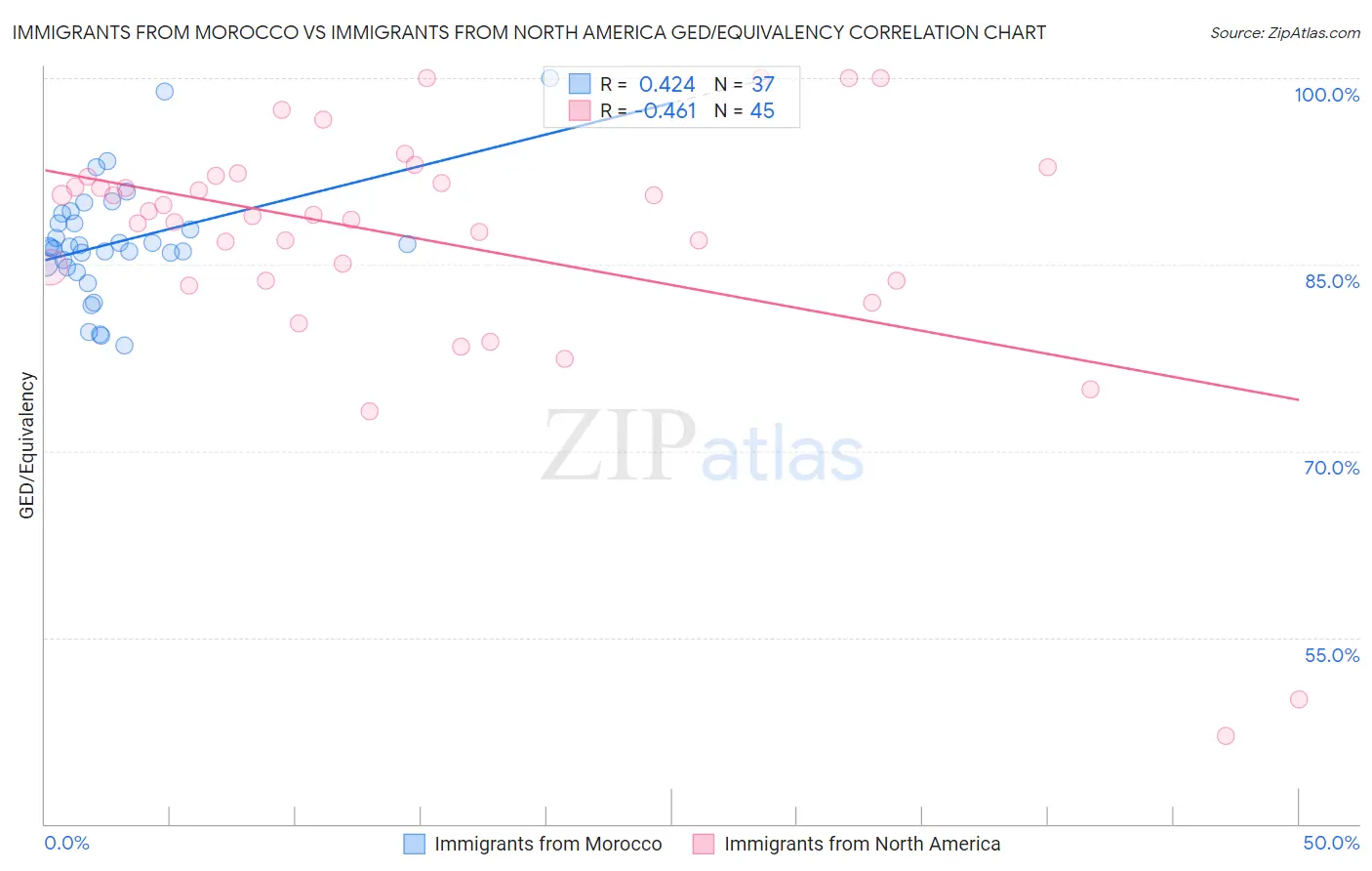Immigrants from Morocco vs Immigrants from North America GED/Equivalency