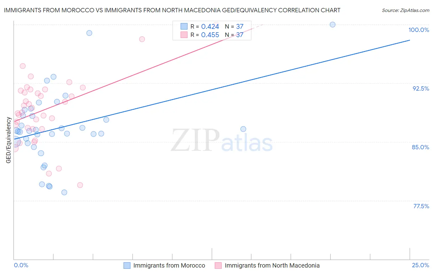 Immigrants from Morocco vs Immigrants from North Macedonia GED/Equivalency