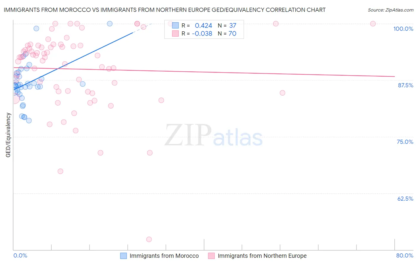 Immigrants from Morocco vs Immigrants from Northern Europe GED/Equivalency