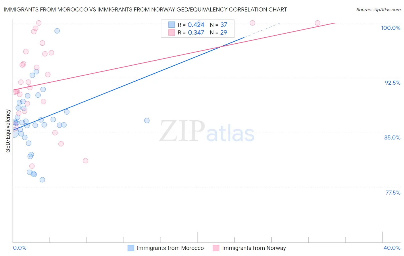 Immigrants from Morocco vs Immigrants from Norway GED/Equivalency