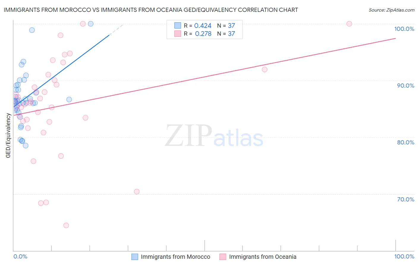 Immigrants from Morocco vs Immigrants from Oceania GED/Equivalency