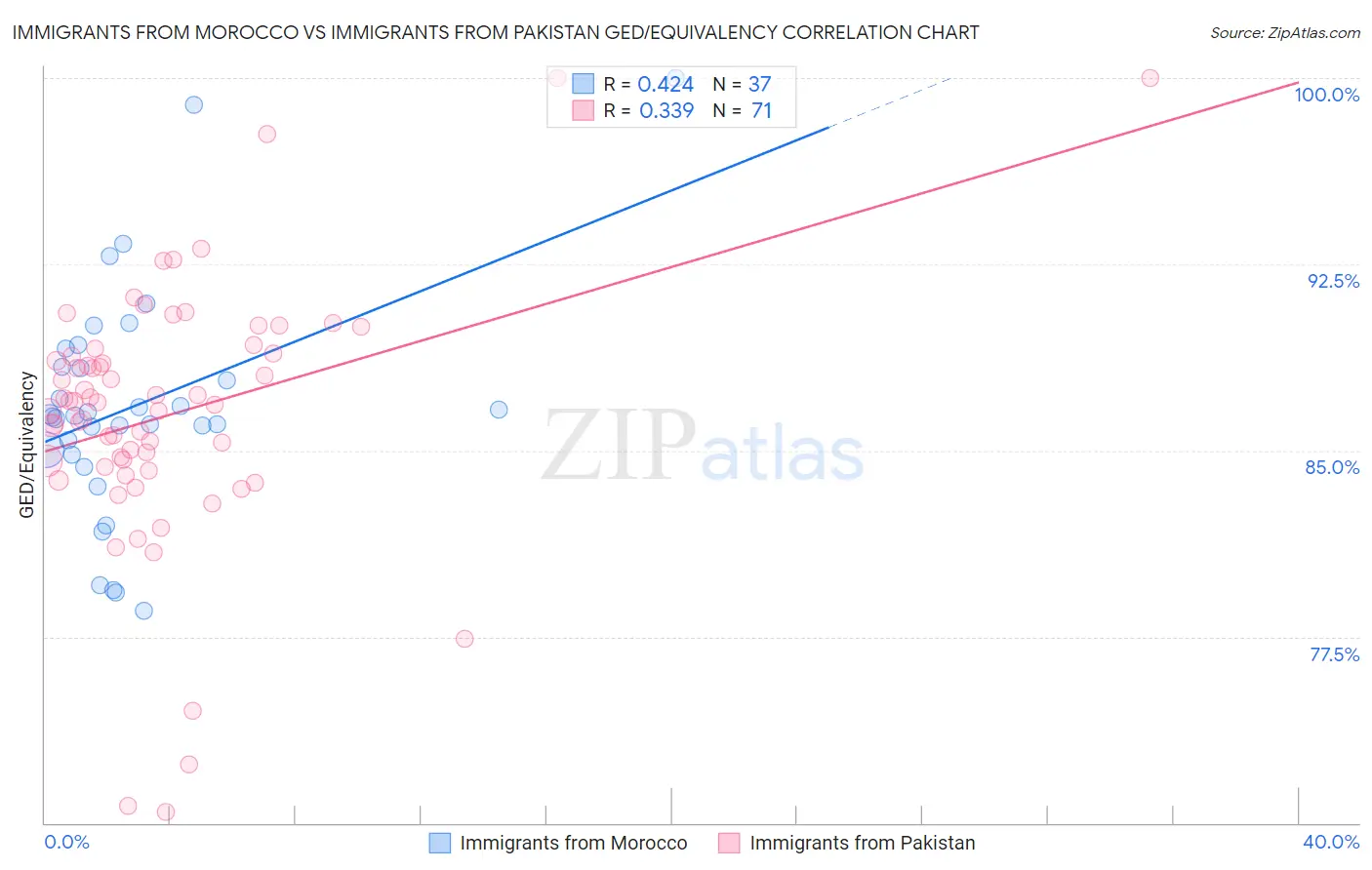 Immigrants from Morocco vs Immigrants from Pakistan GED/Equivalency