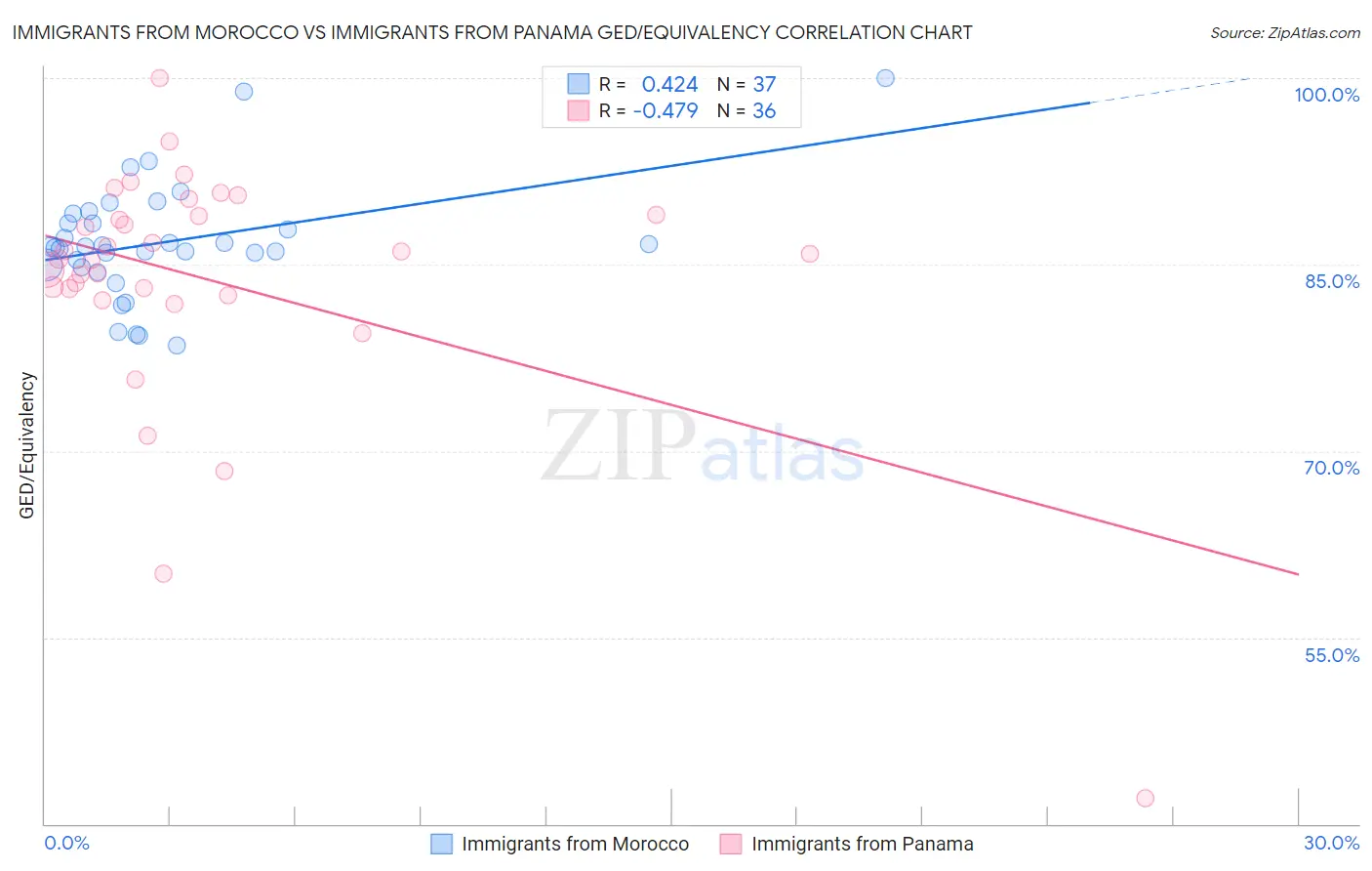 Immigrants from Morocco vs Immigrants from Panama GED/Equivalency