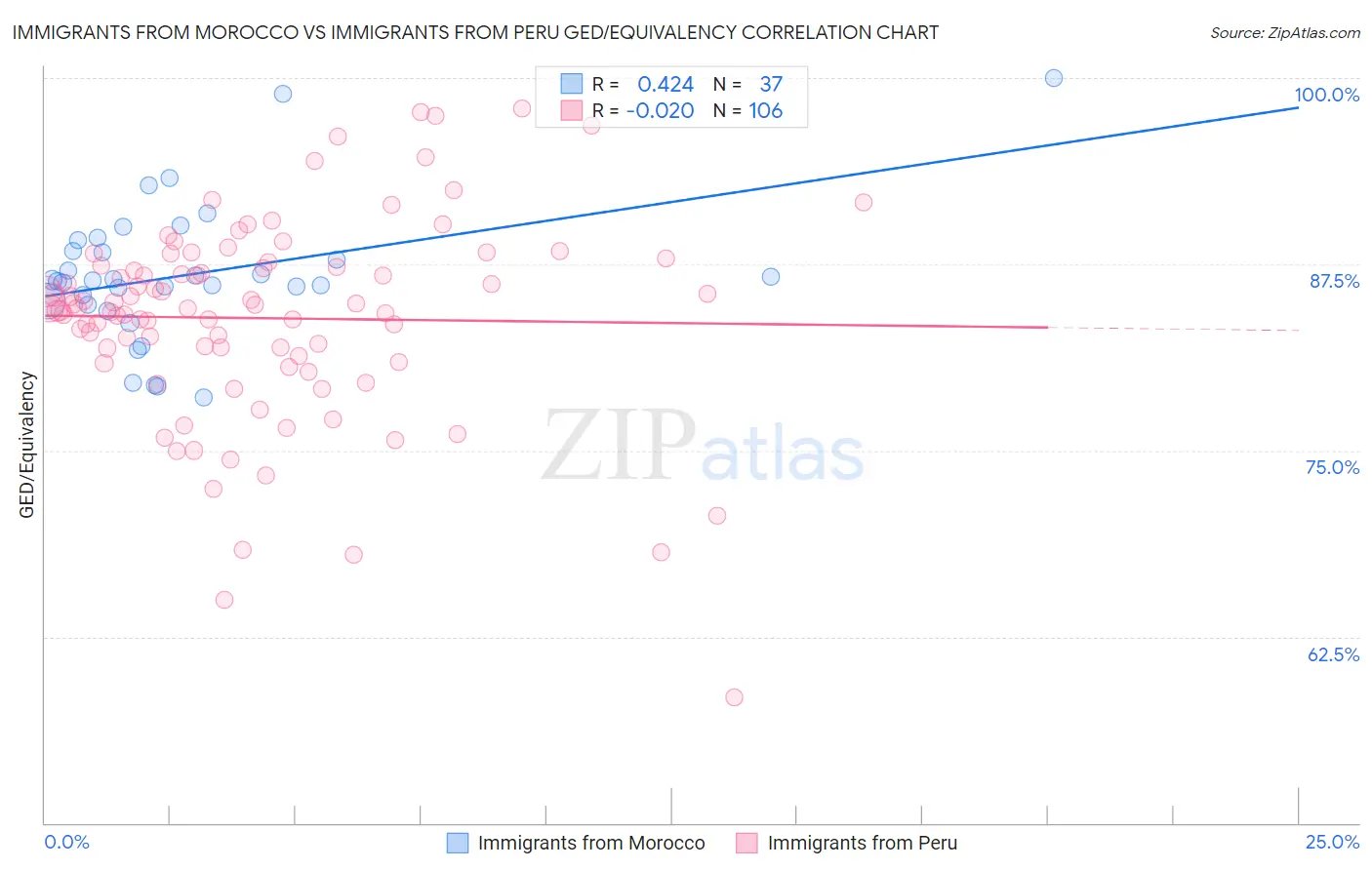 Immigrants from Morocco vs Immigrants from Peru GED/Equivalency