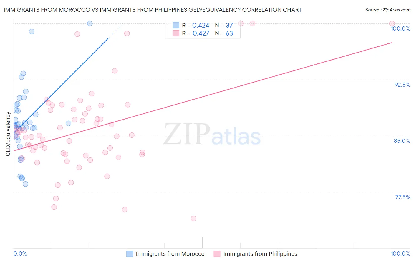 Immigrants from Morocco vs Immigrants from Philippines GED/Equivalency