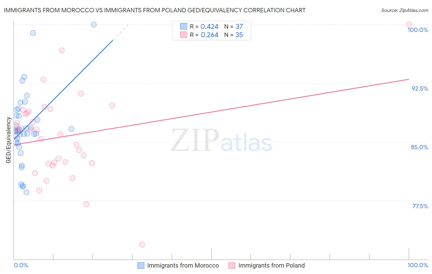 Immigrants from Morocco vs Immigrants from Poland GED/Equivalency