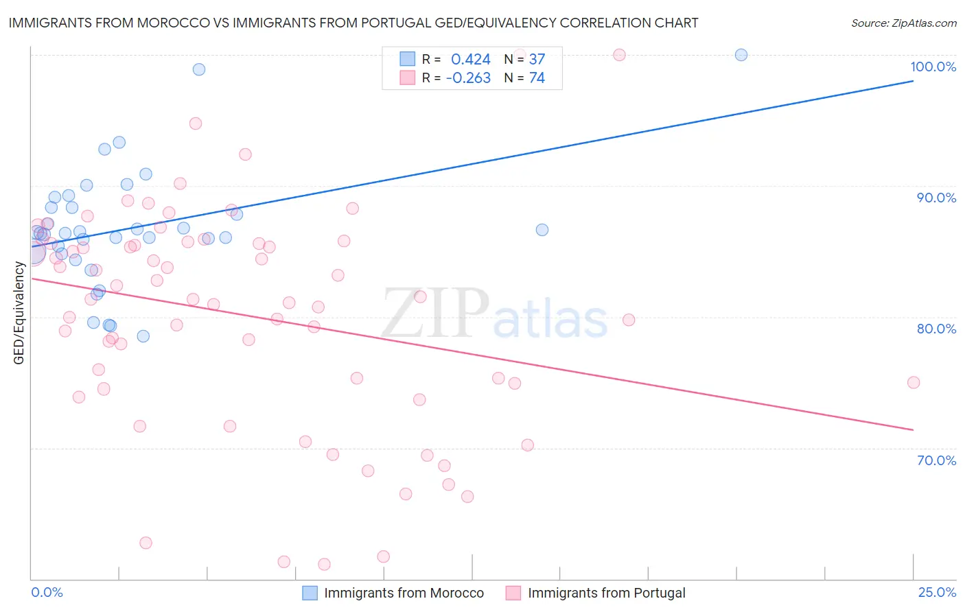 Immigrants from Morocco vs Immigrants from Portugal GED/Equivalency