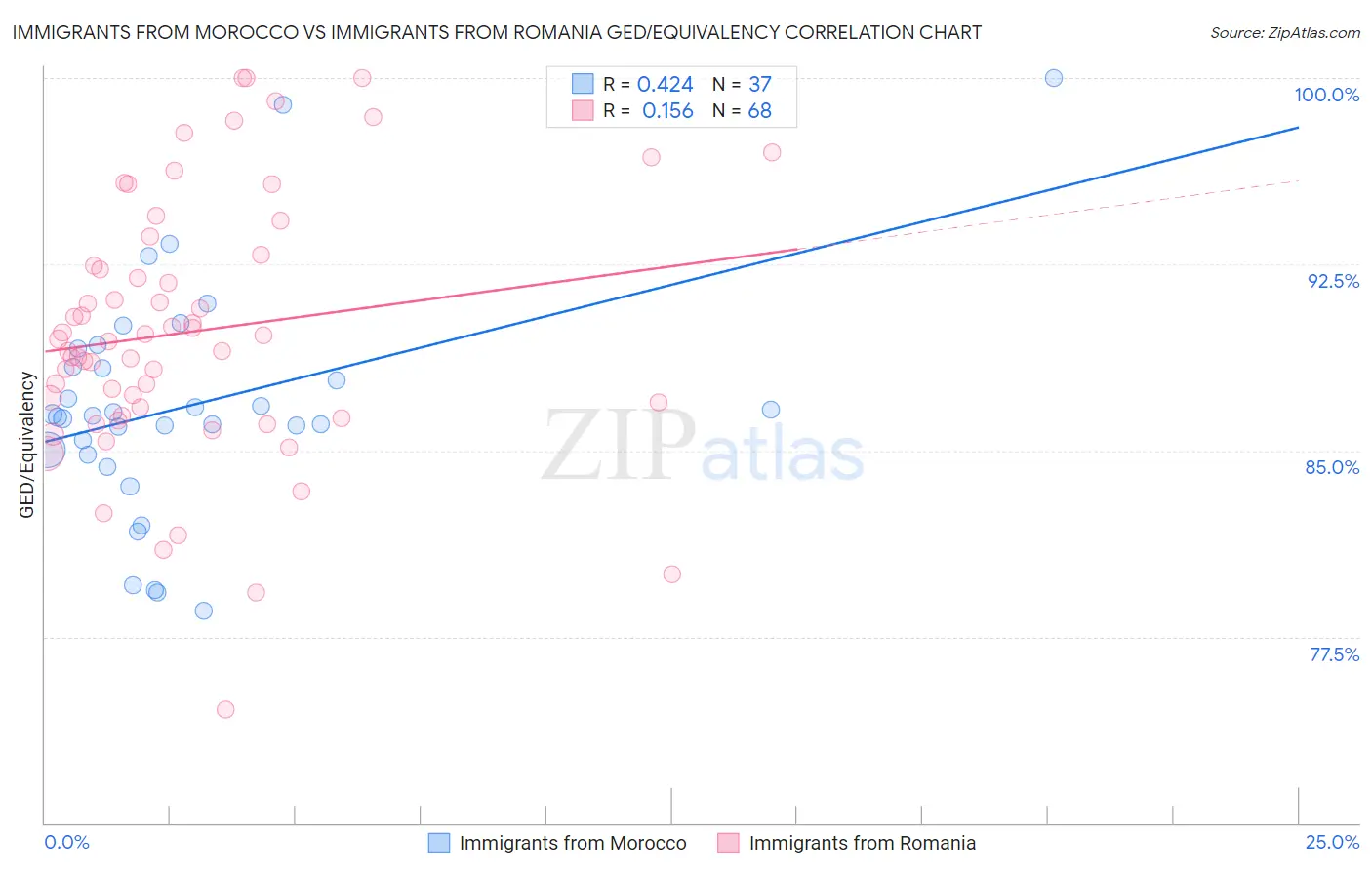 Immigrants from Morocco vs Immigrants from Romania GED/Equivalency