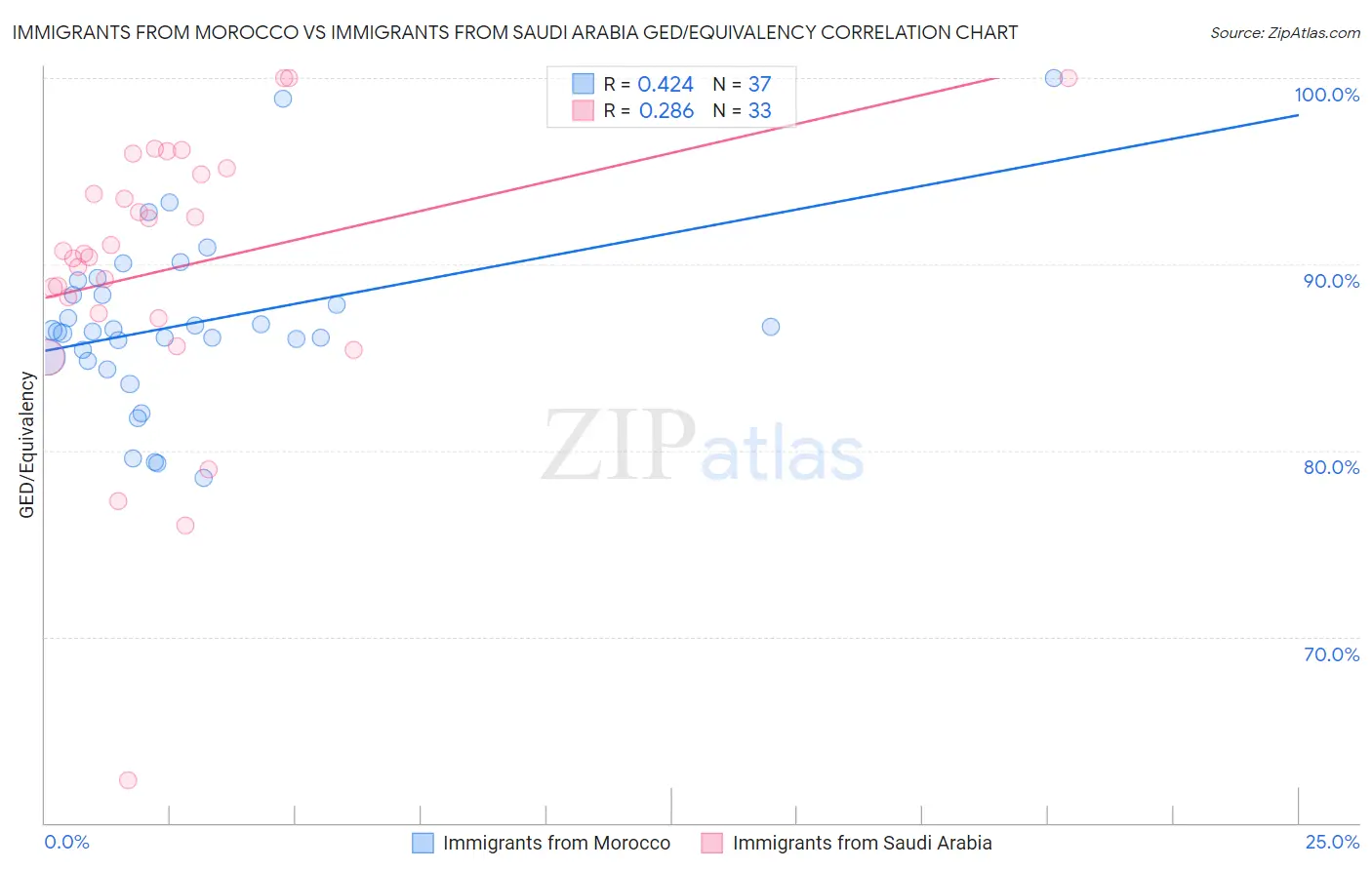 Immigrants from Morocco vs Immigrants from Saudi Arabia GED/Equivalency