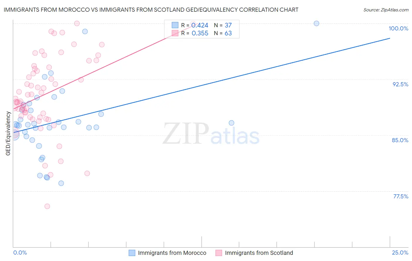 Immigrants from Morocco vs Immigrants from Scotland GED/Equivalency