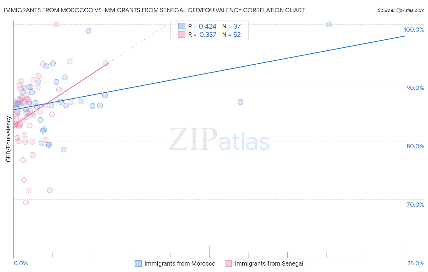 Immigrants from Morocco vs Immigrants from Senegal GED/Equivalency