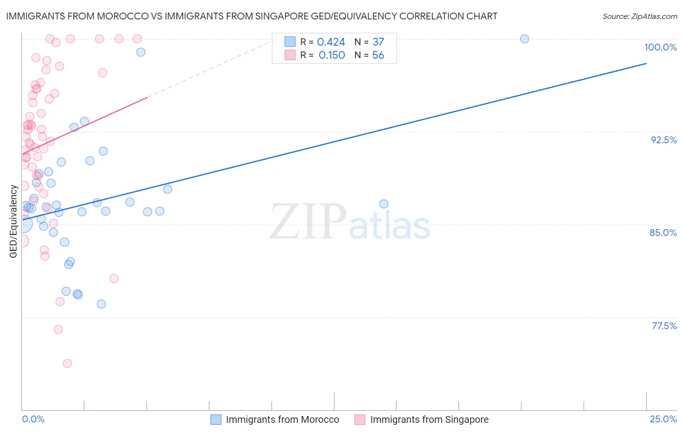 Immigrants from Morocco vs Immigrants from Singapore GED/Equivalency