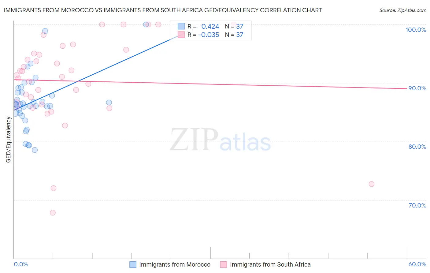 Immigrants from Morocco vs Immigrants from South Africa GED/Equivalency