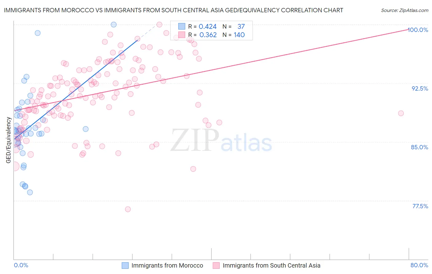 Immigrants from Morocco vs Immigrants from South Central Asia GED/Equivalency