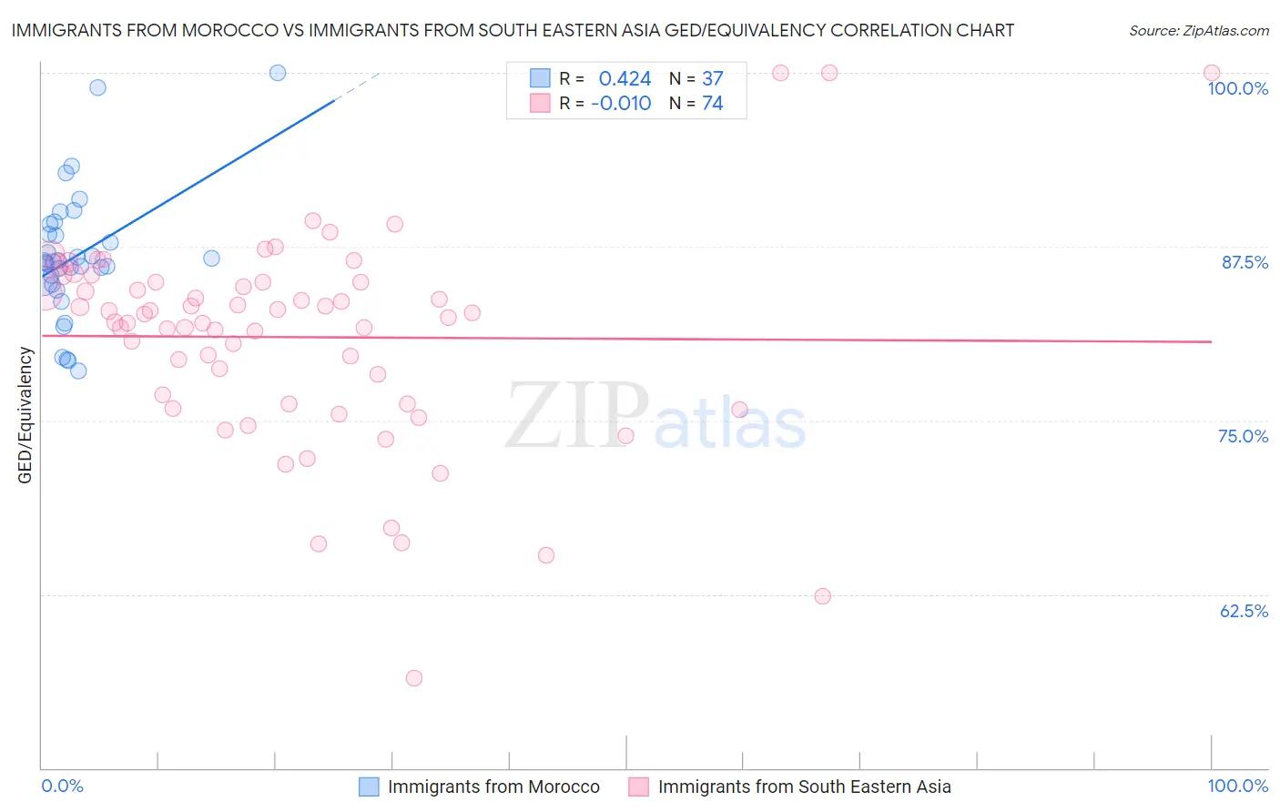 Immigrants from Morocco vs Immigrants from South Eastern Asia GED/Equivalency