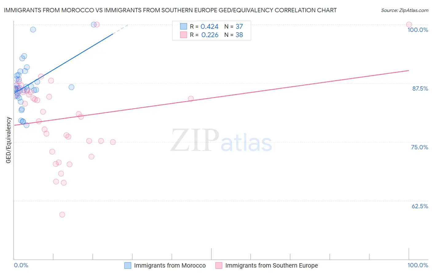 Immigrants from Morocco vs Immigrants from Southern Europe GED/Equivalency