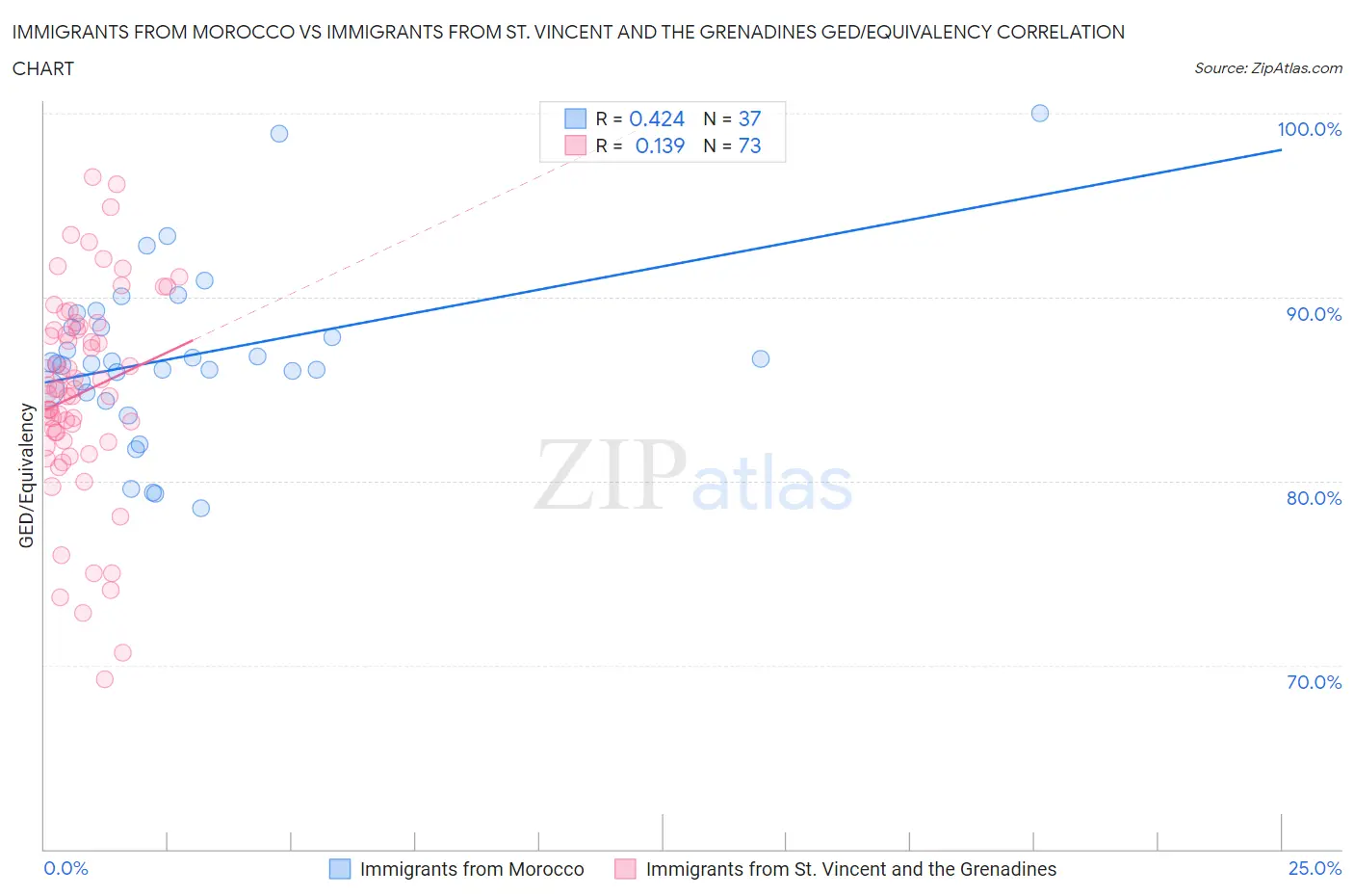 Immigrants from Morocco vs Immigrants from St. Vincent and the Grenadines GED/Equivalency