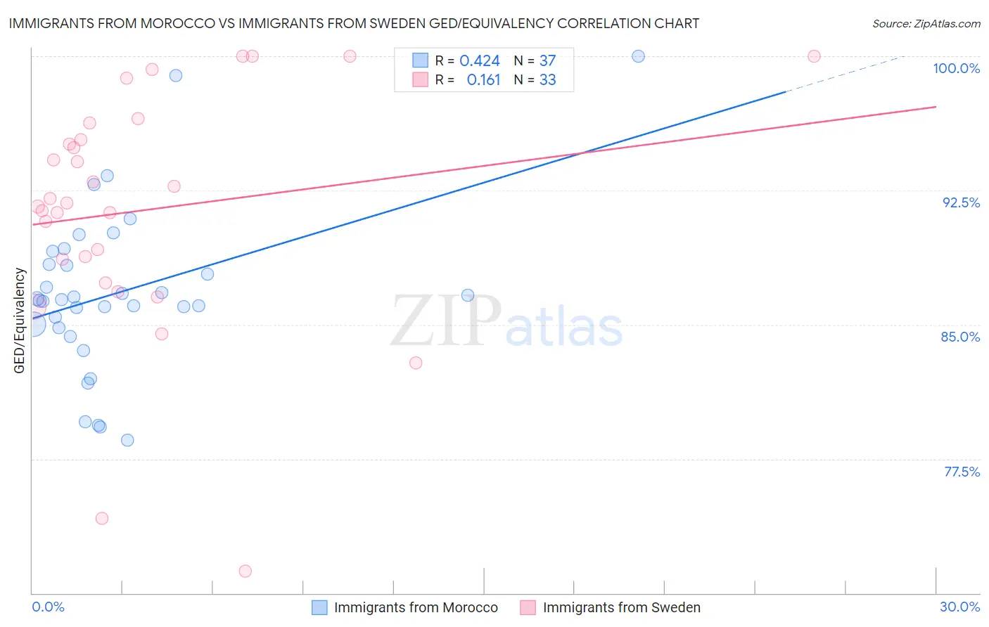 Immigrants from Morocco vs Immigrants from Sweden GED/Equivalency