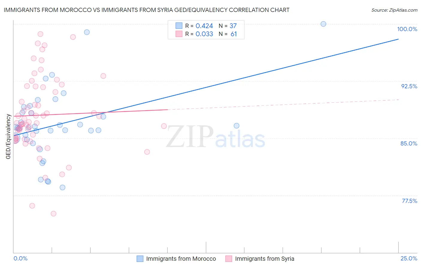 Immigrants from Morocco vs Immigrants from Syria GED/Equivalency