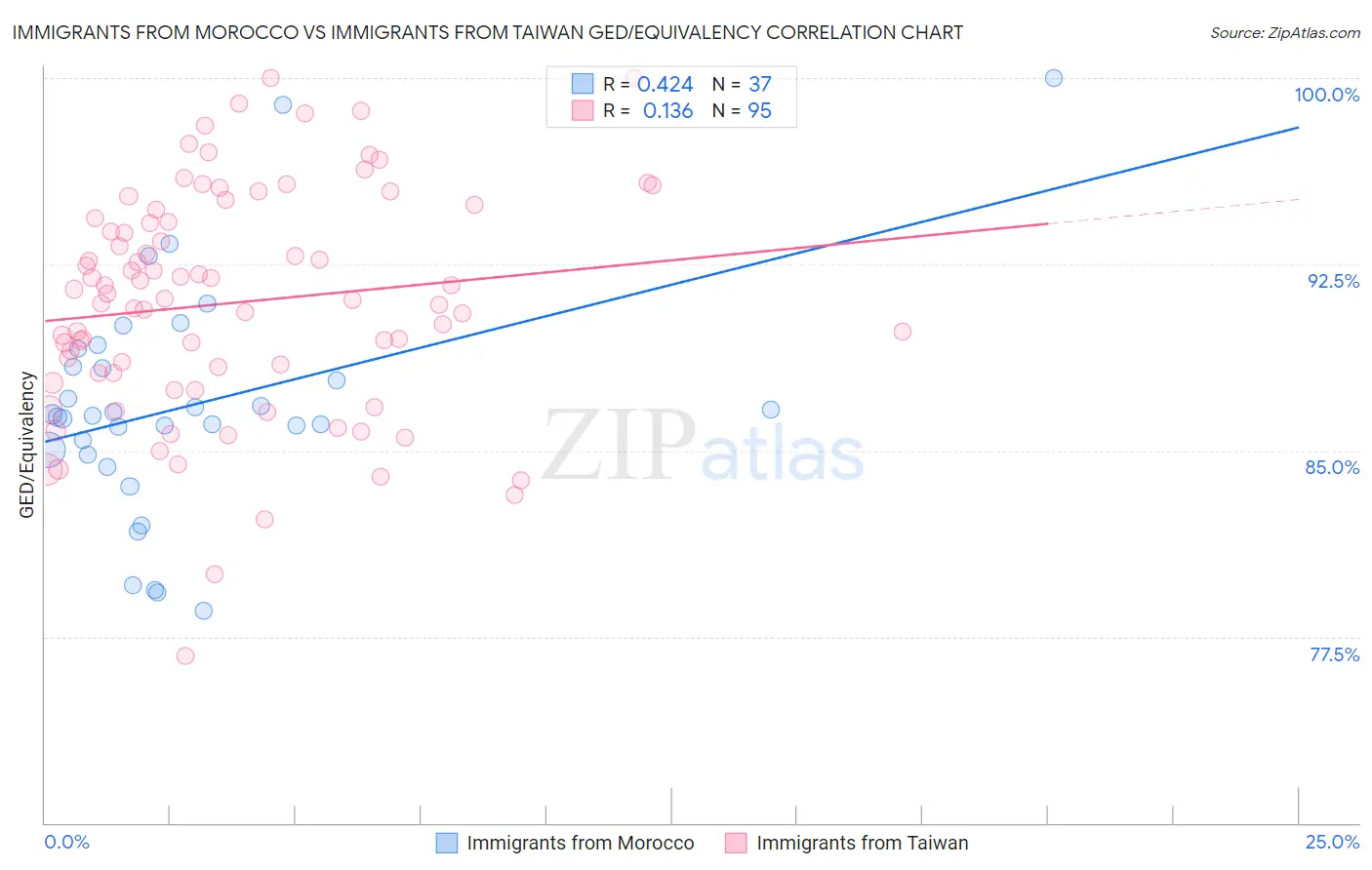 Immigrants from Morocco vs Immigrants from Taiwan GED/Equivalency