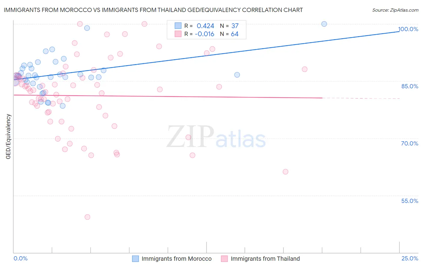 Immigrants from Morocco vs Immigrants from Thailand GED/Equivalency