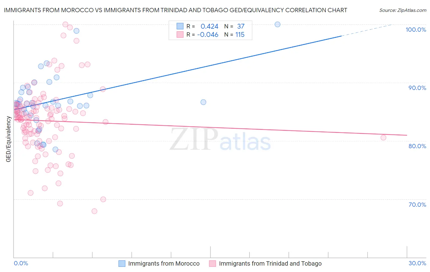 Immigrants from Morocco vs Immigrants from Trinidad and Tobago GED/Equivalency