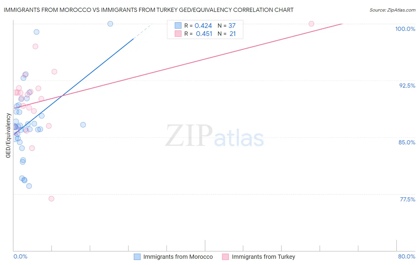 Immigrants from Morocco vs Immigrants from Turkey GED/Equivalency