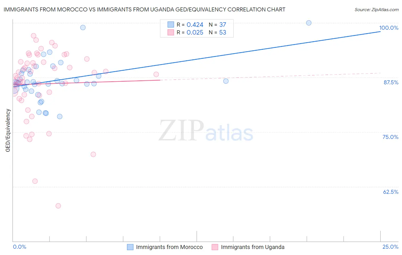 Immigrants from Morocco vs Immigrants from Uganda GED/Equivalency