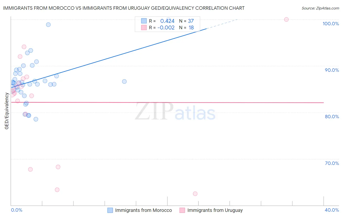 Immigrants from Morocco vs Immigrants from Uruguay GED/Equivalency