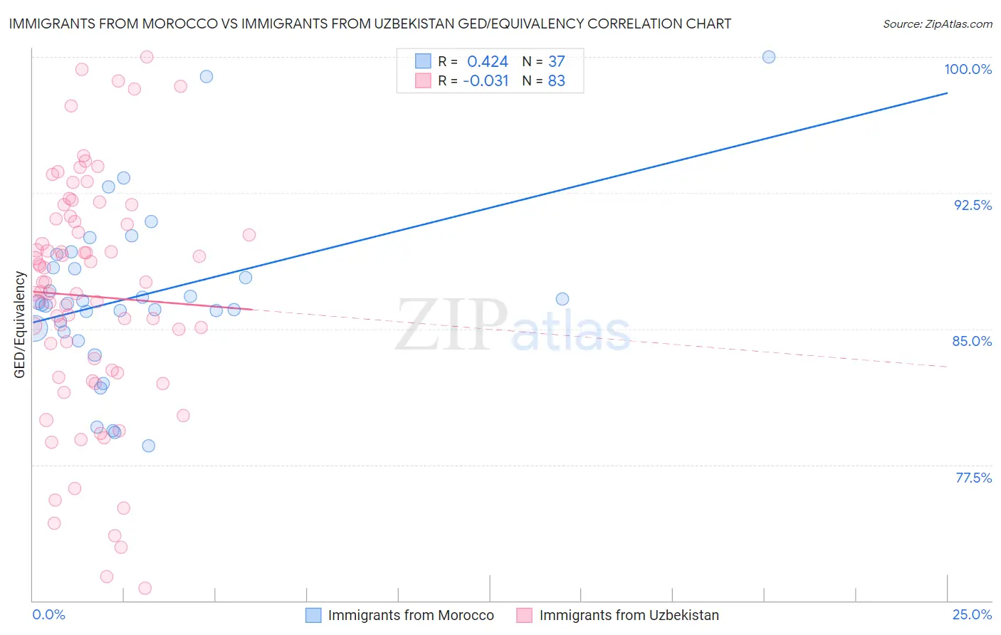 Immigrants from Morocco vs Immigrants from Uzbekistan GED/Equivalency