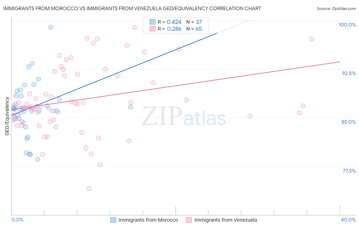 Immigrants from Morocco vs Immigrants from Venezuela GED/Equivalency