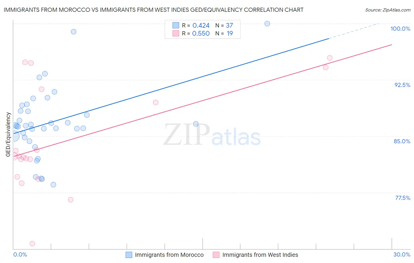 Immigrants from Morocco vs Immigrants from West Indies GED/Equivalency