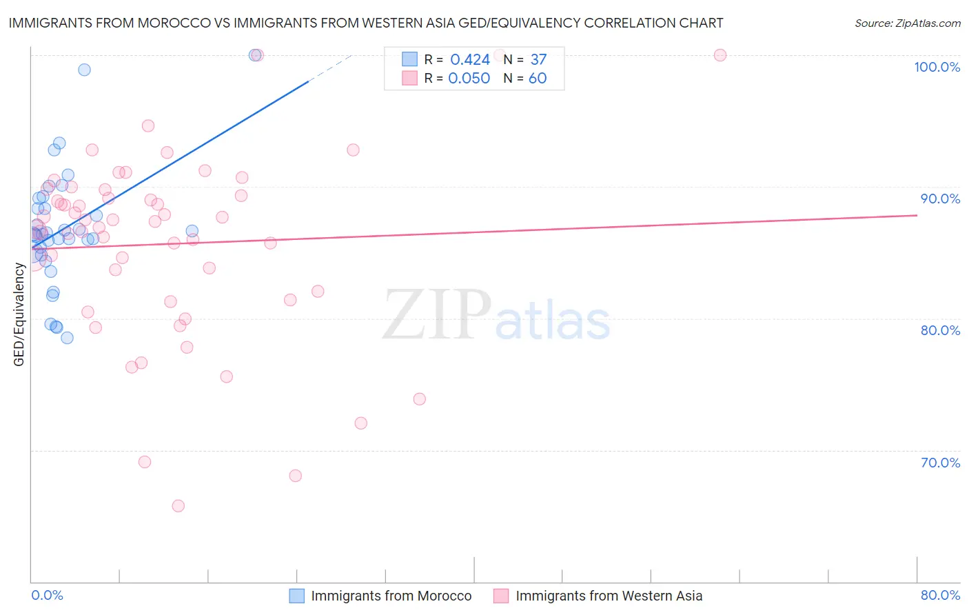 Immigrants from Morocco vs Immigrants from Western Asia GED/Equivalency
