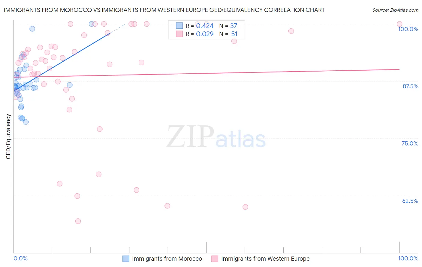 Immigrants from Morocco vs Immigrants from Western Europe GED/Equivalency