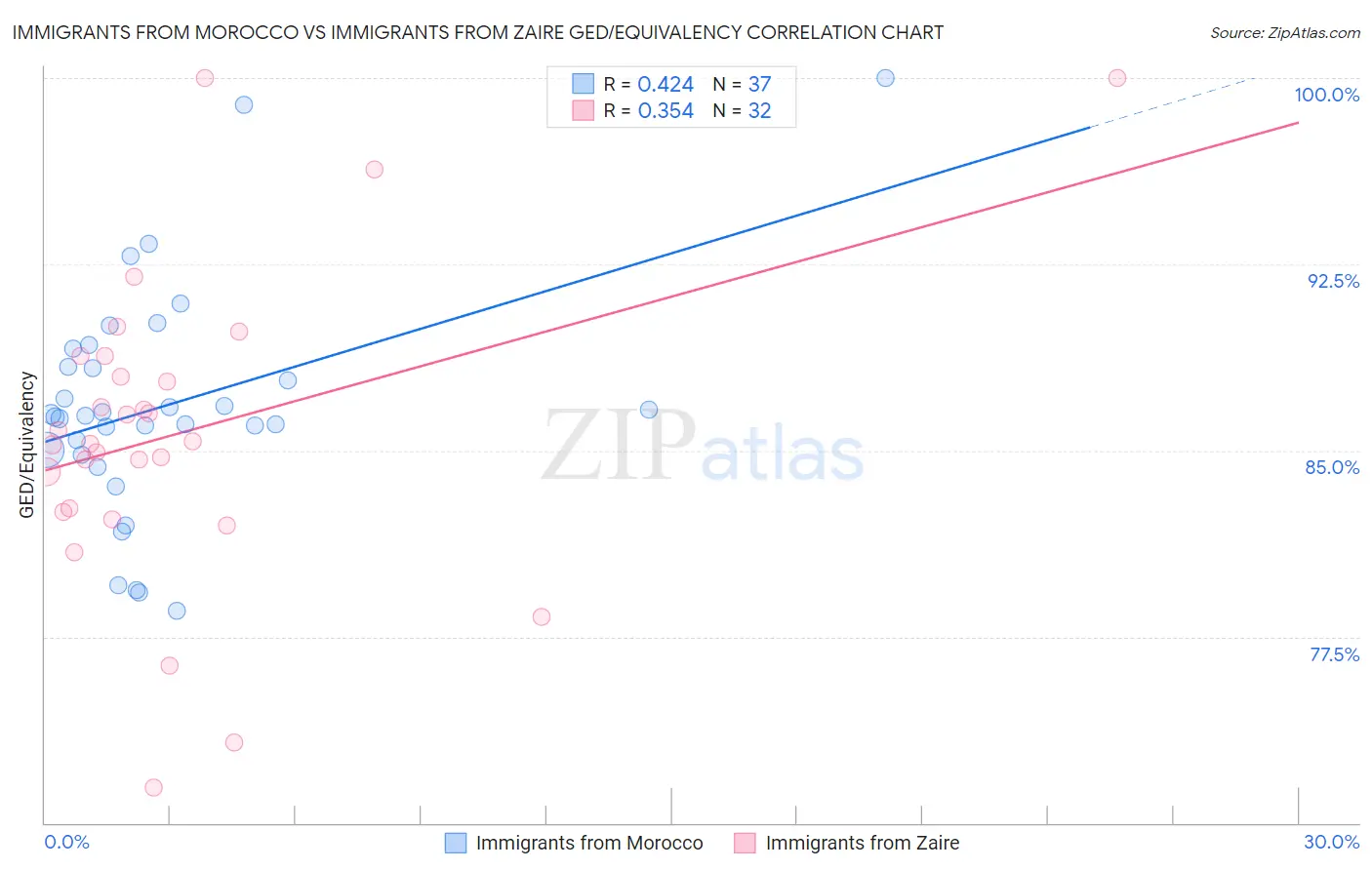 Immigrants from Morocco vs Immigrants from Zaire GED/Equivalency