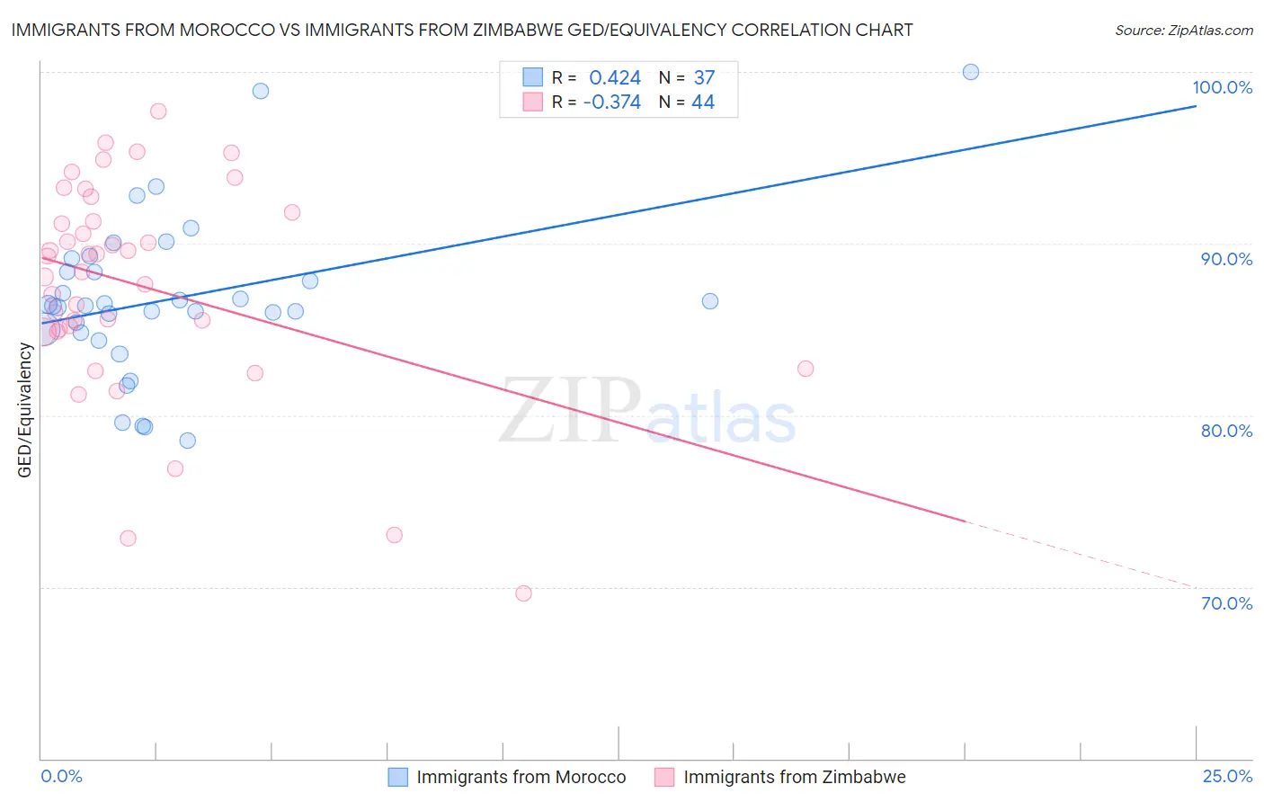 Immigrants from Morocco vs Immigrants from Zimbabwe GED/Equivalency