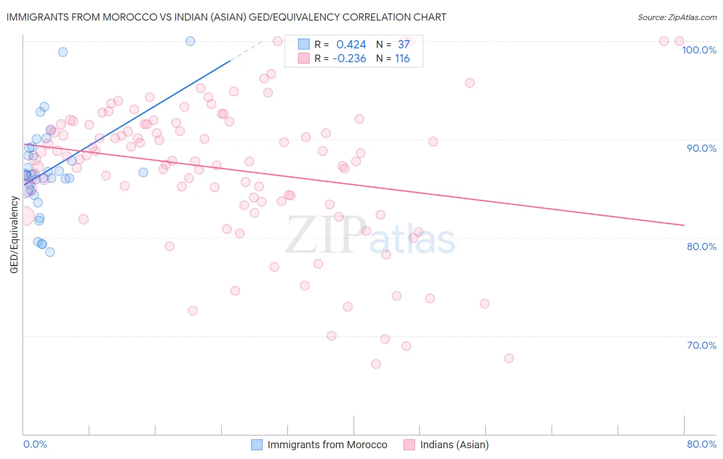 Immigrants from Morocco vs Indian (Asian) GED/Equivalency