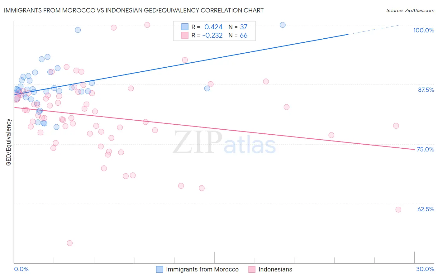 Immigrants from Morocco vs Indonesian GED/Equivalency