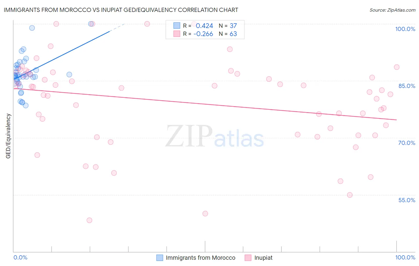 Immigrants from Morocco vs Inupiat GED/Equivalency